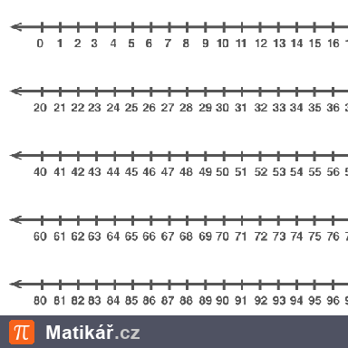 Matematická úloha – Vzdálenost na číselné ose