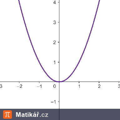 Matematická úloha – Průsečíky kvadratických funkcí